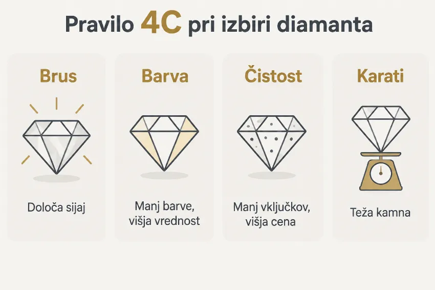 Infografika pravila 4C: brus, barva, čistost in karati
